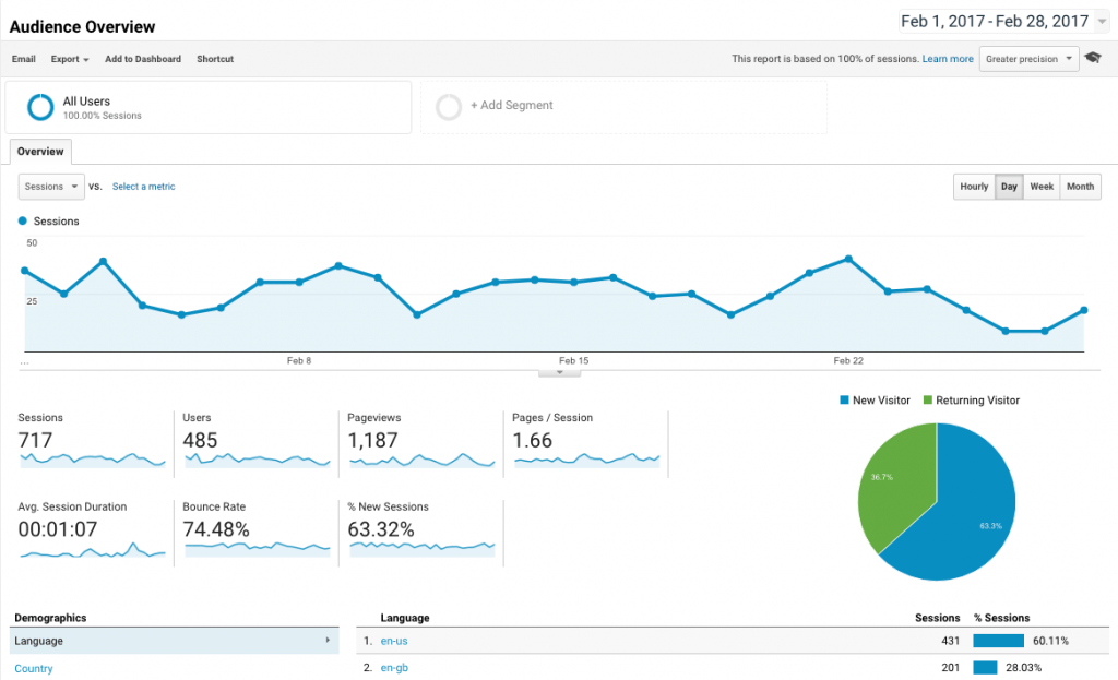 Google Analytics Report Explanation